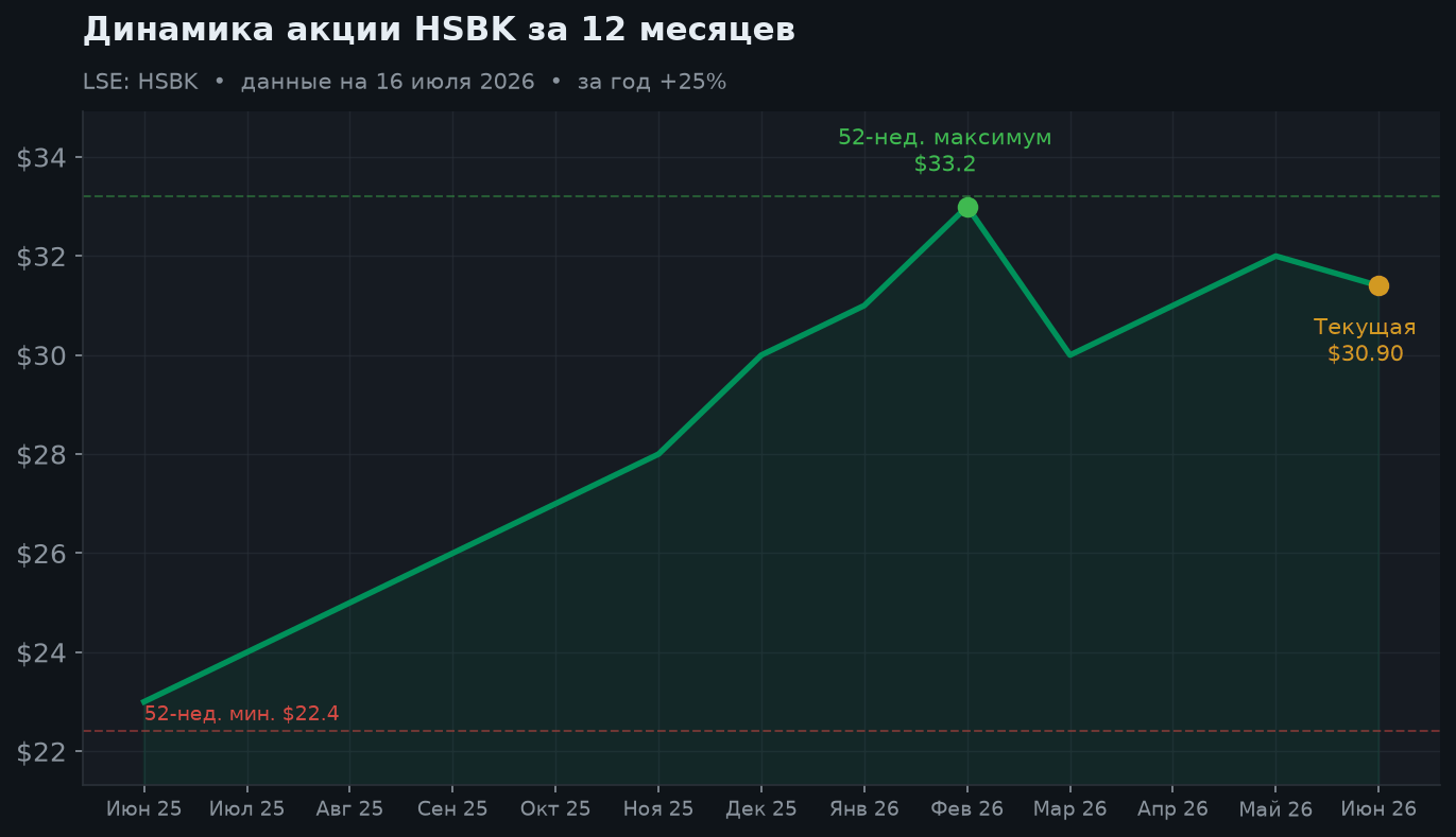 2. Динамика акции (GDR)