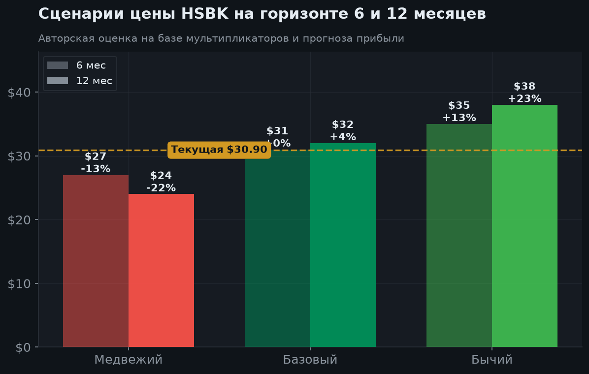 7. Сценарии на 6 и 12 месяцев