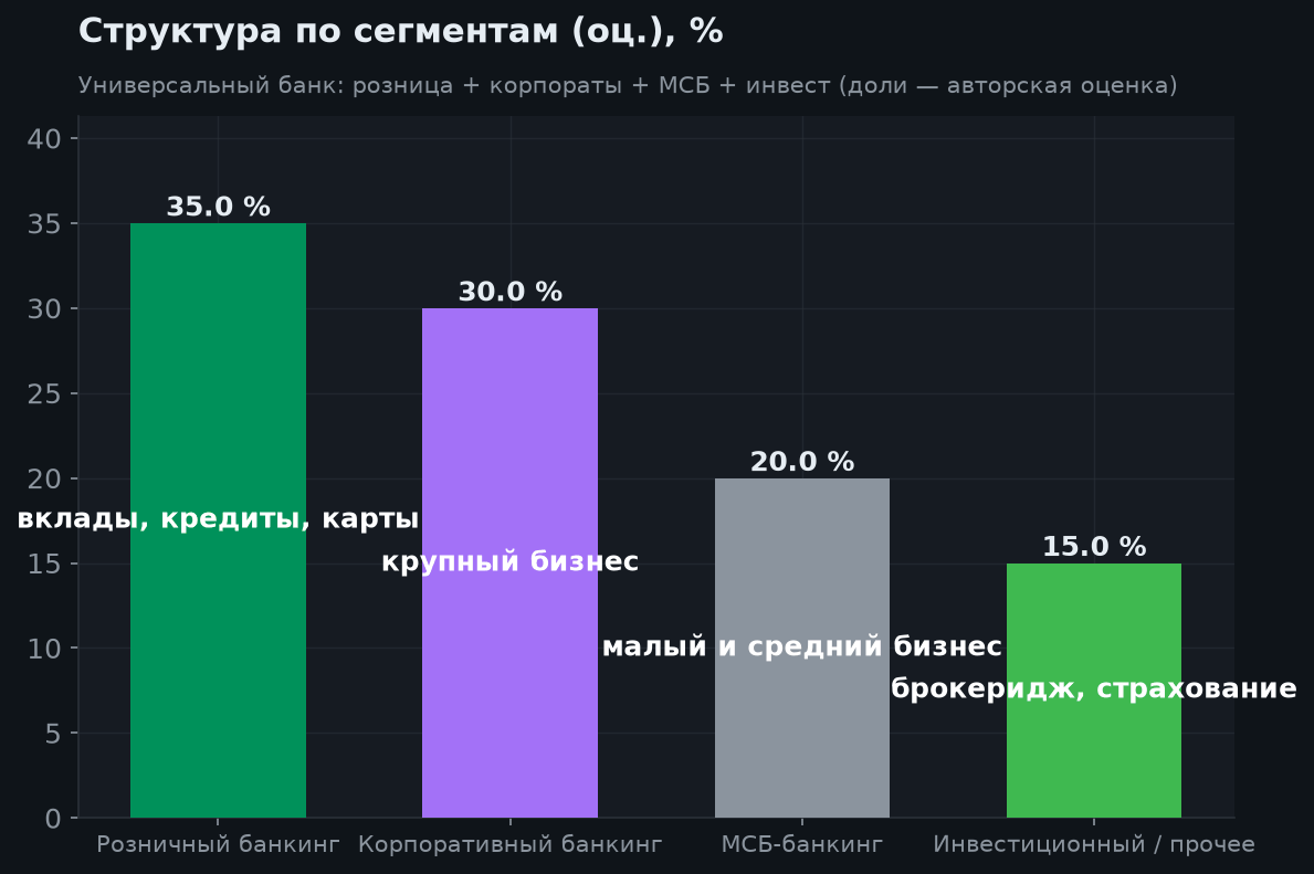 3. Структура по сегментам
