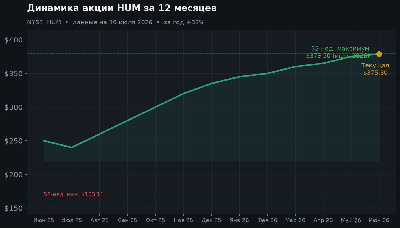 2. Динамика акции за 12 месяцев