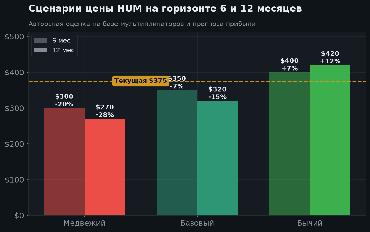 7. Сценарии на 6 и 12 месяцев