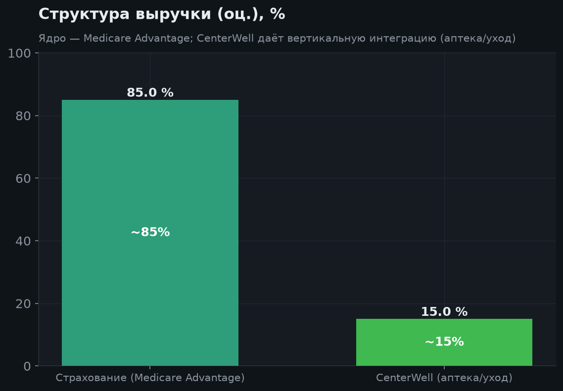 3. Структура бизнеса
