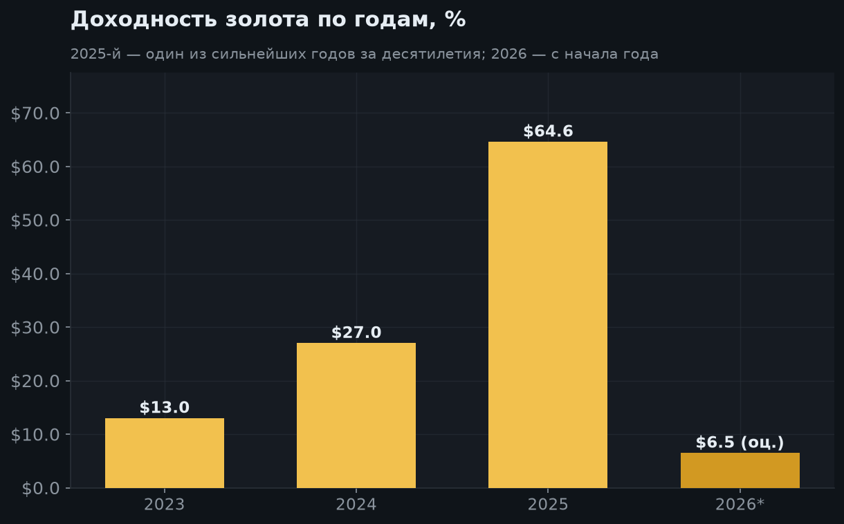 4. Доходность золота по годам