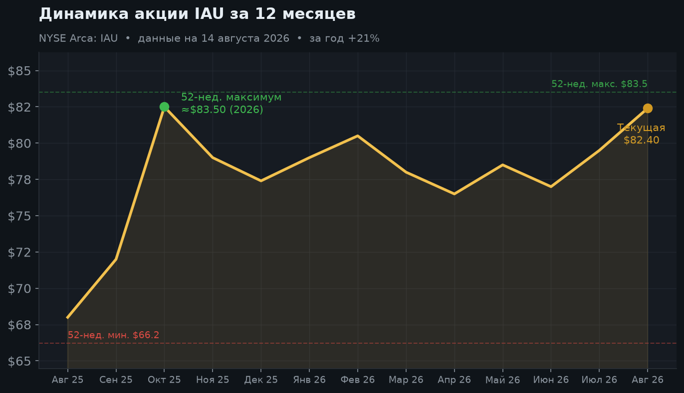 2. Динамика за 12 месяцев