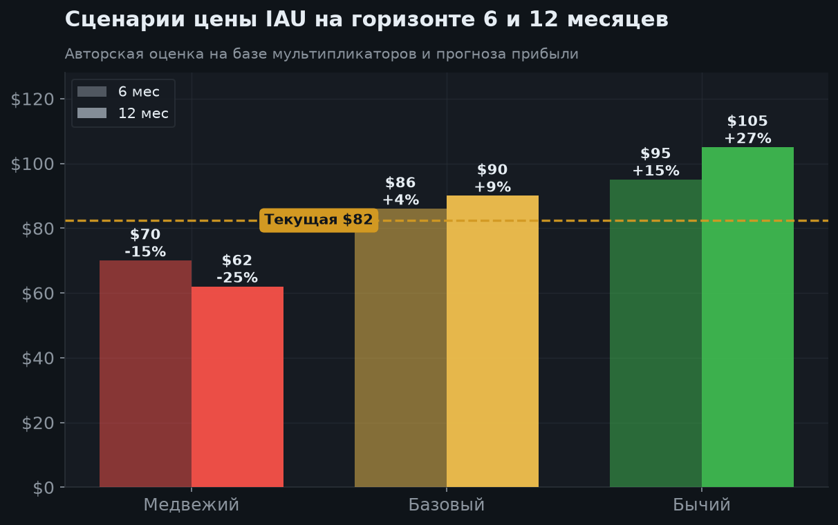 6. Сценарии на 6 и 12 месяцев