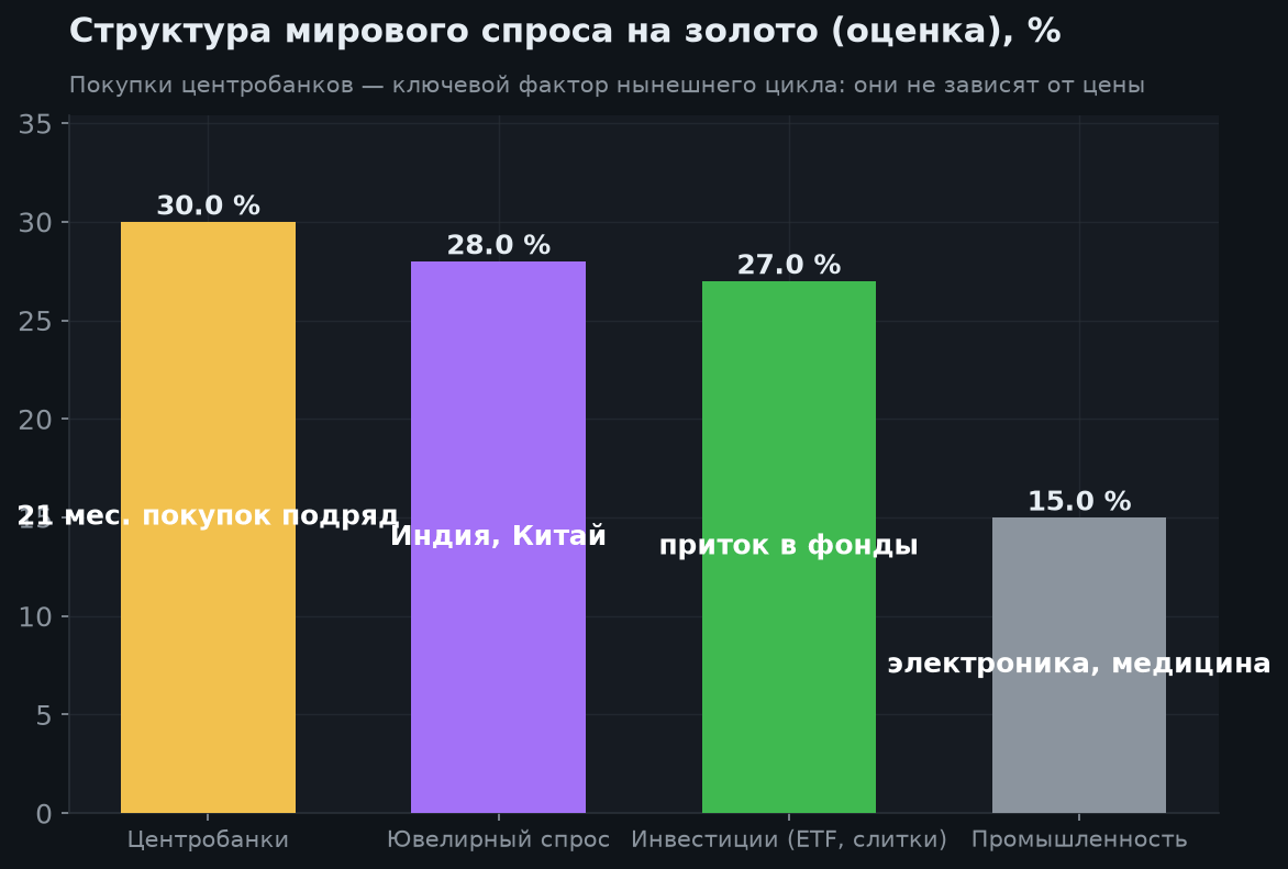3. Что движет золотом сейчас