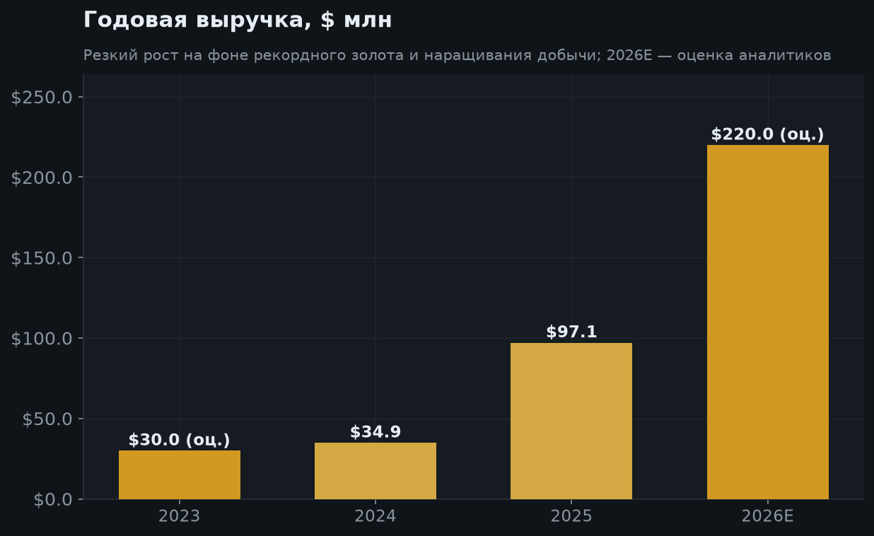 5. Годовая динамика выручки