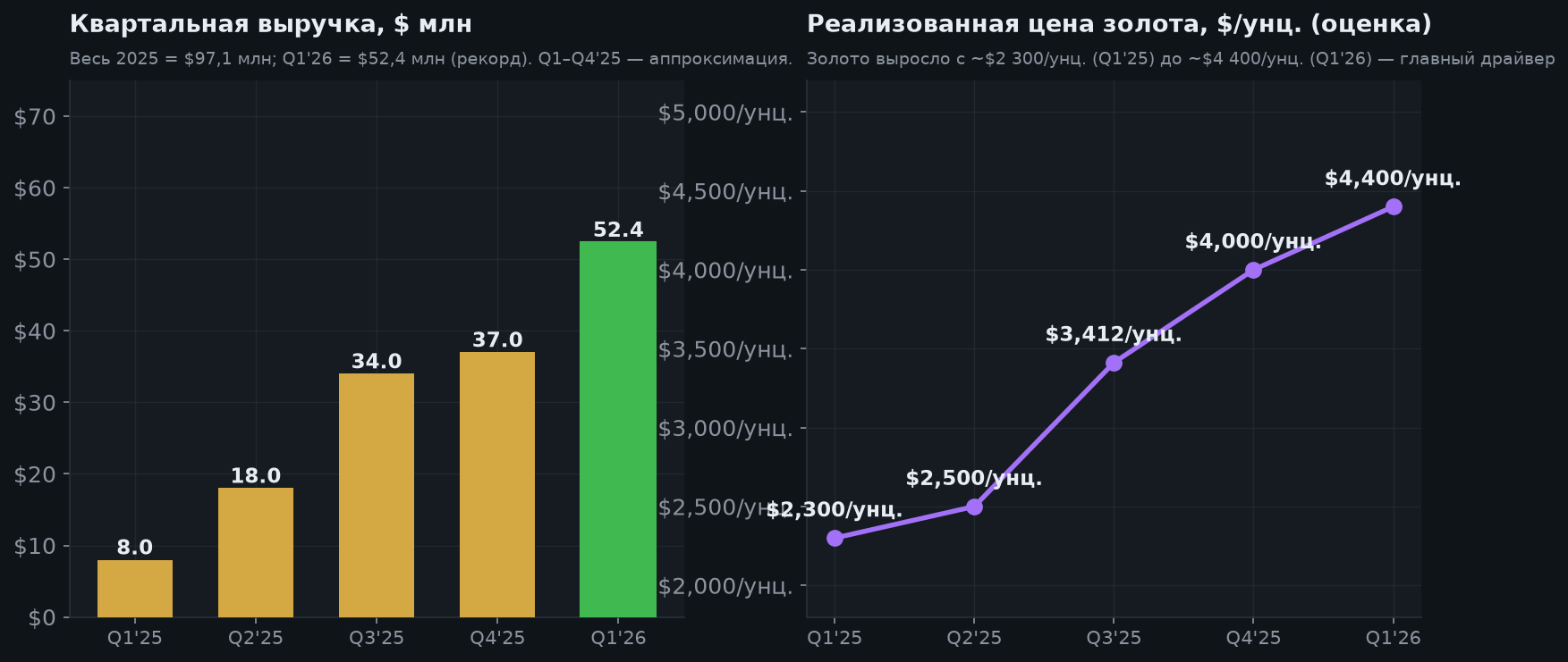 4. Рост выручки и цена золота