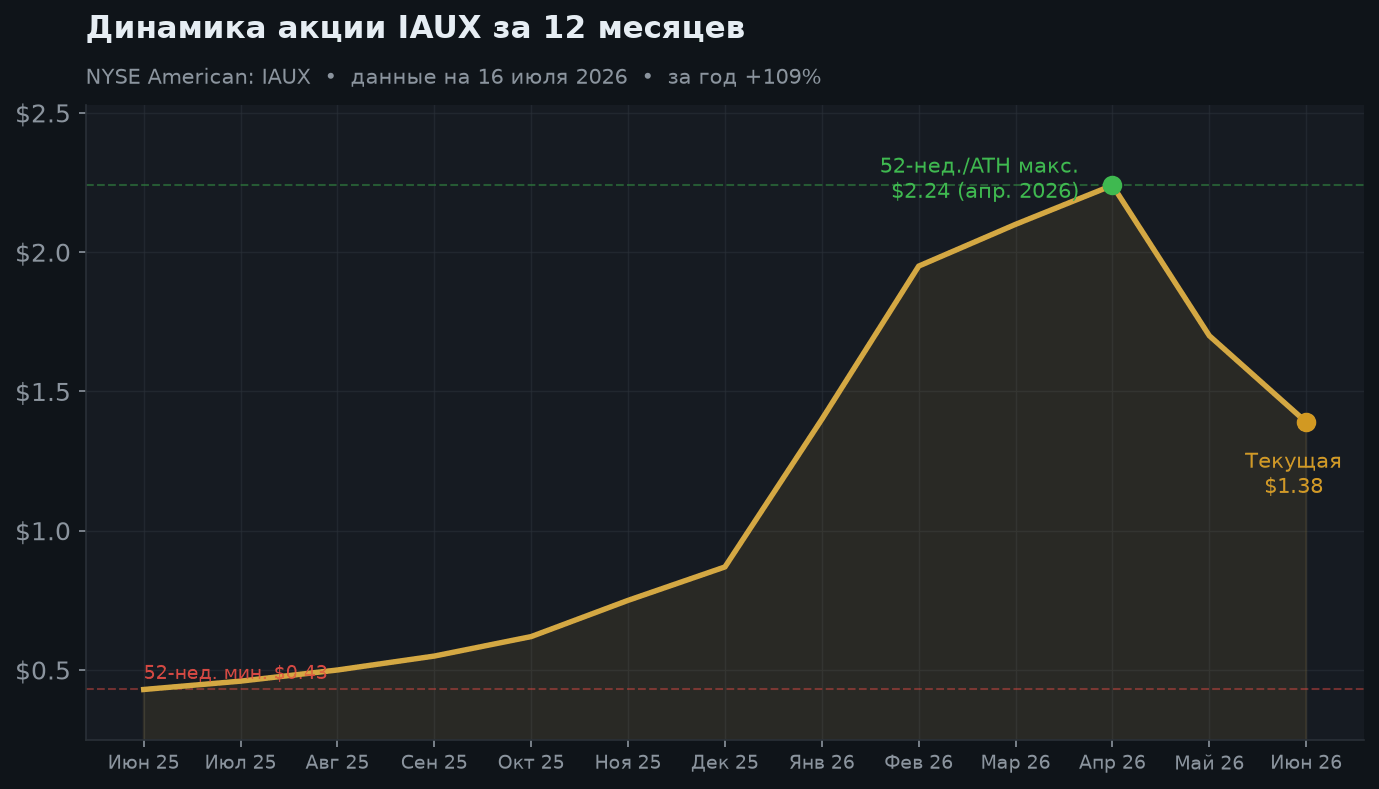 2. Динамика акции за 12 месяцев