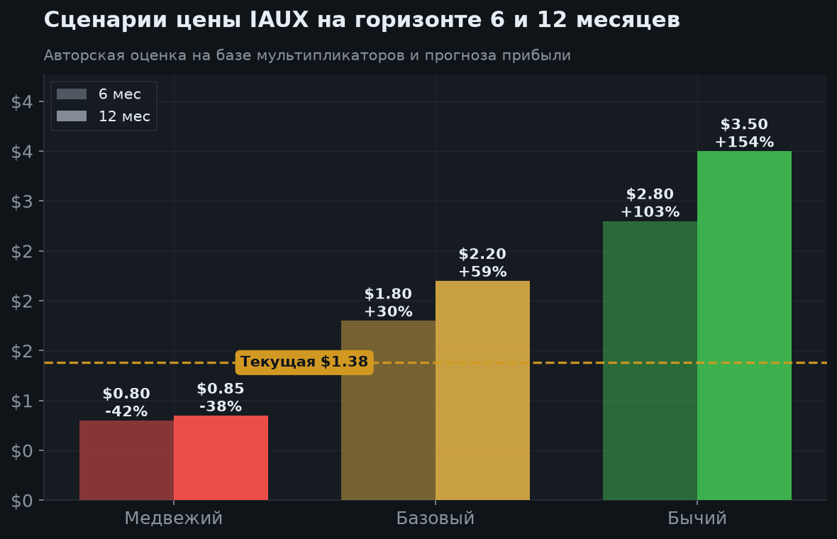 7. Сценарии на 6 и 12 месяцев