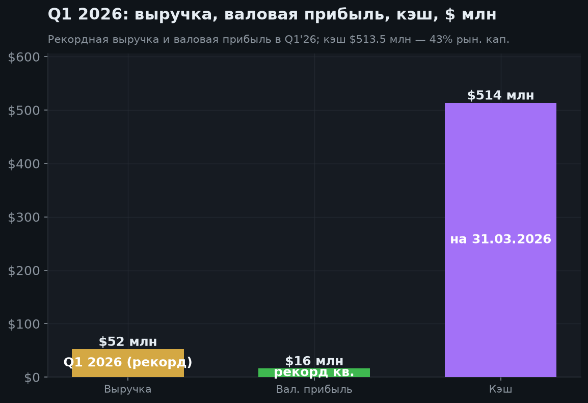 3. Финансы Q1 2026: рекорды