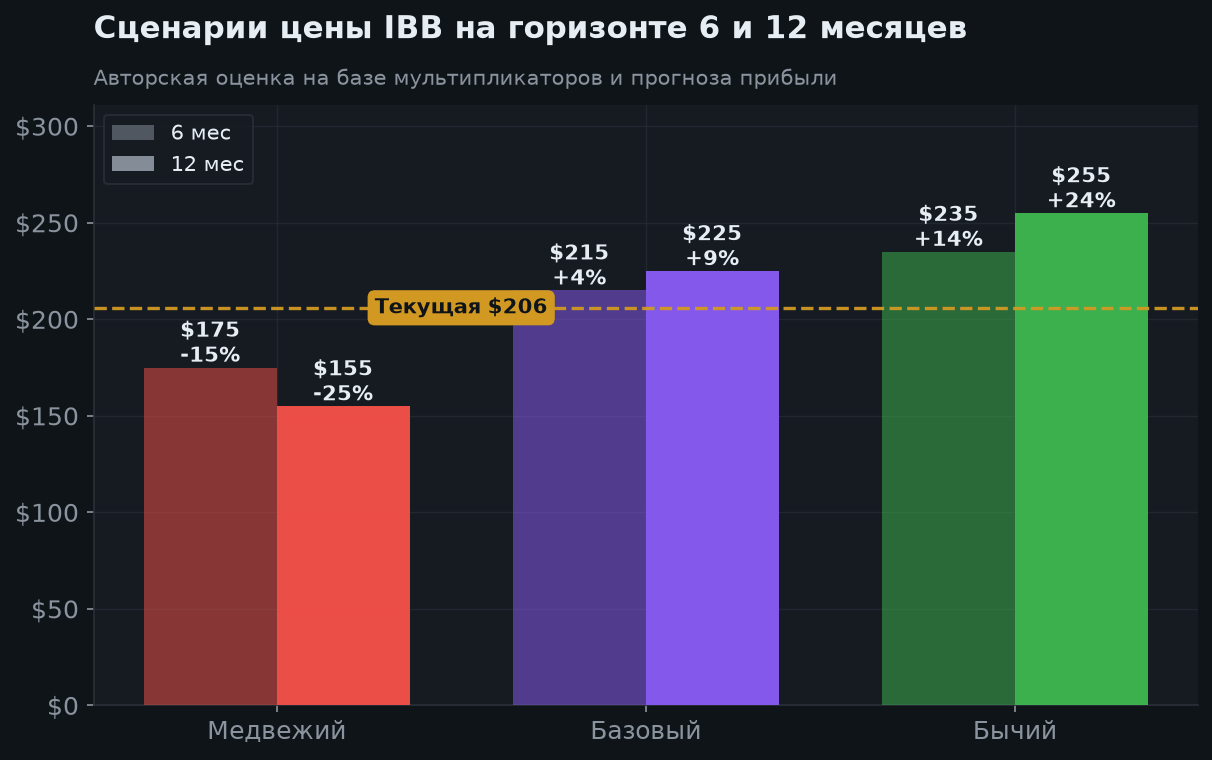7. Условные сценарии на 6 и 12 месяцев
