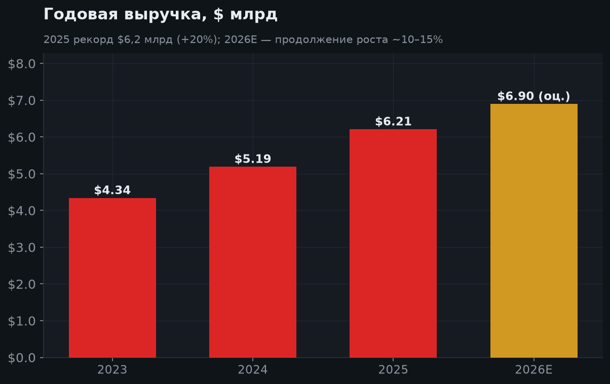 6. Годовая выручка