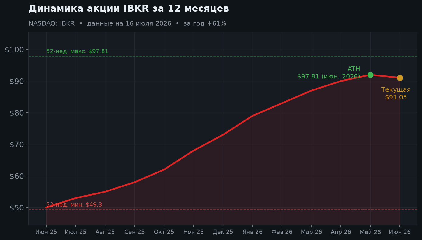 2. Динамика цены (12 мес.)