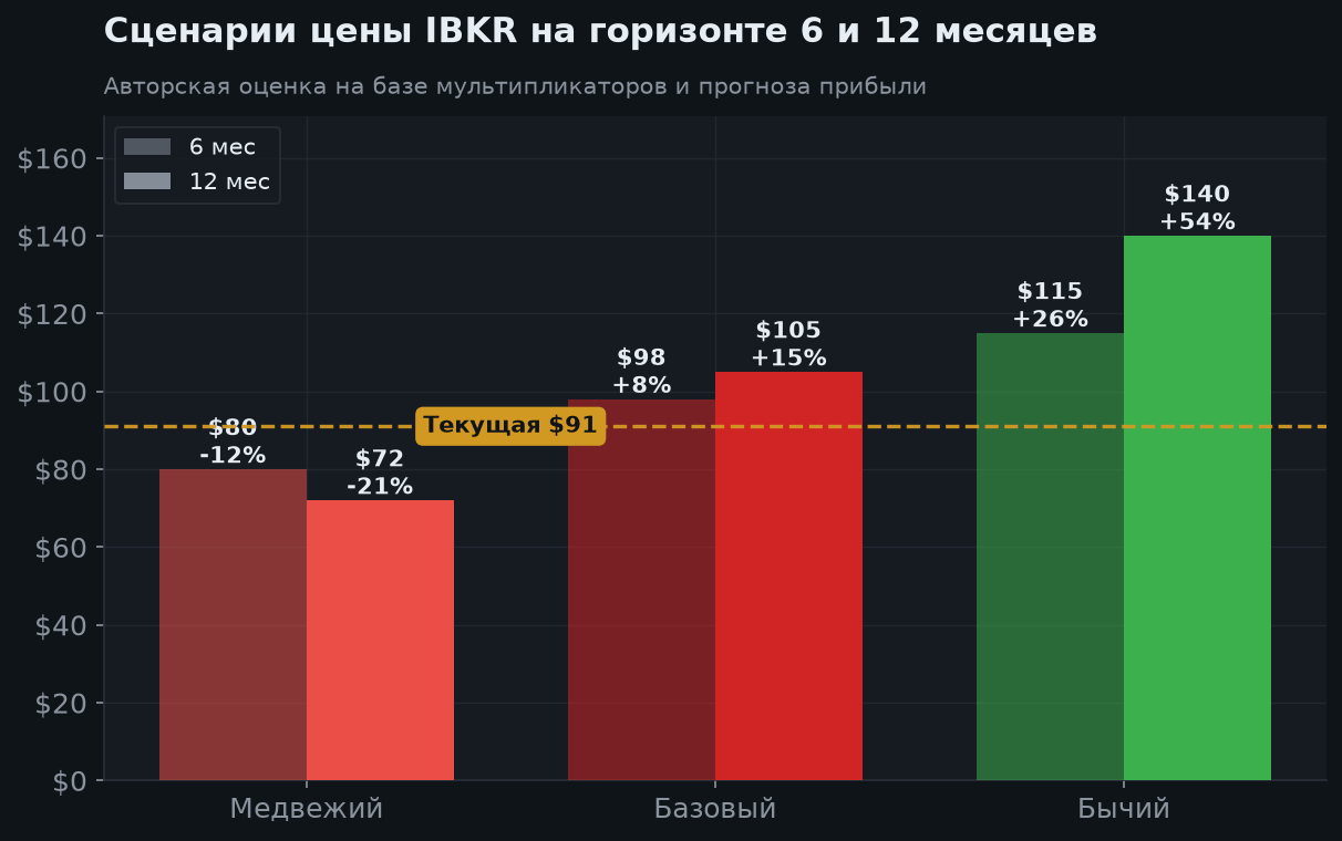 8. Сценарии на 6 и 12 месяцев