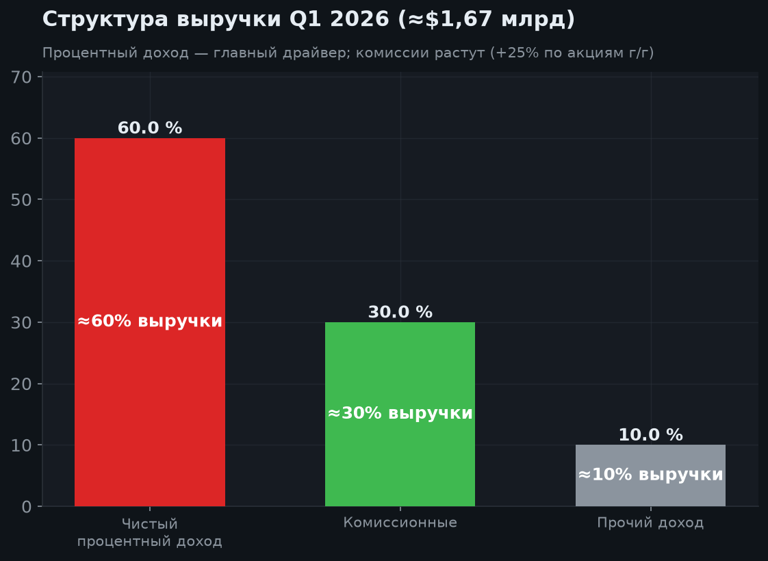 3. Структура выручки