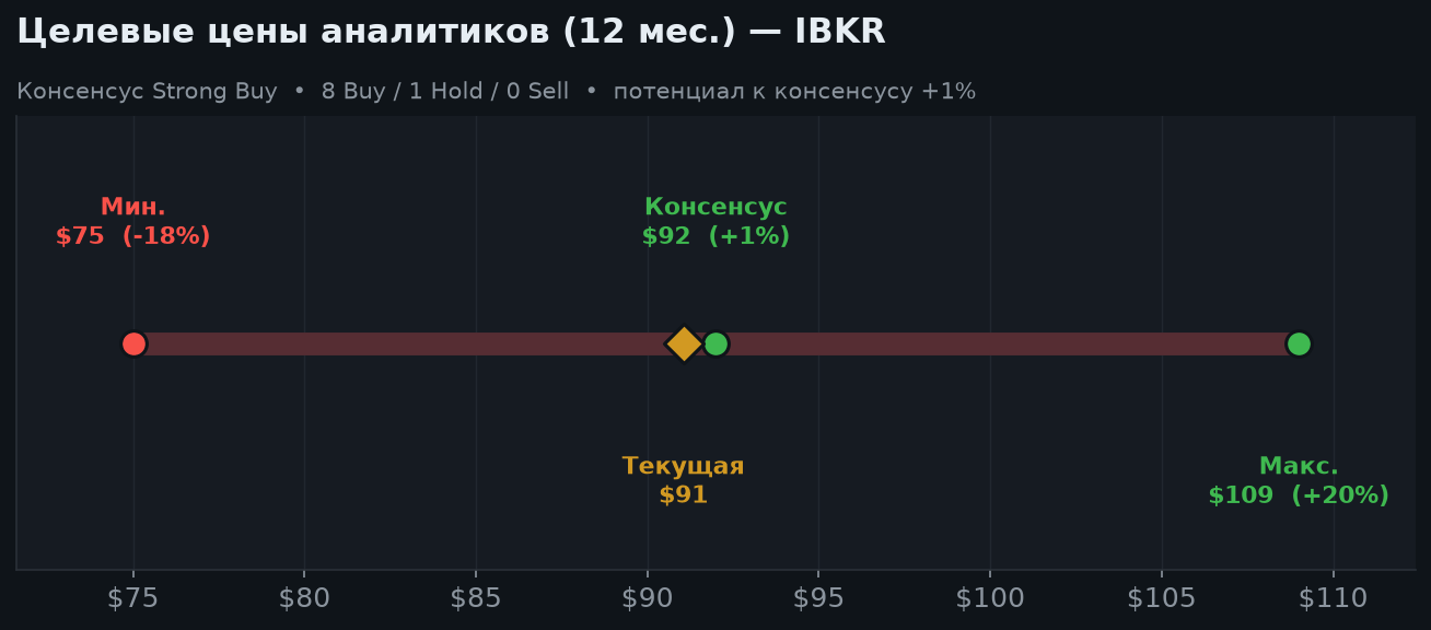 7. Оценка аналитиков
