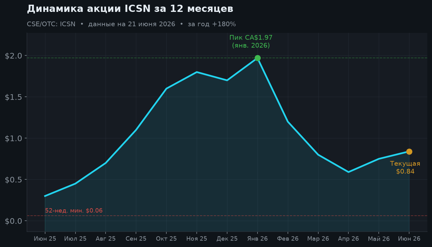 2. Динамика акции за 12 месяцев