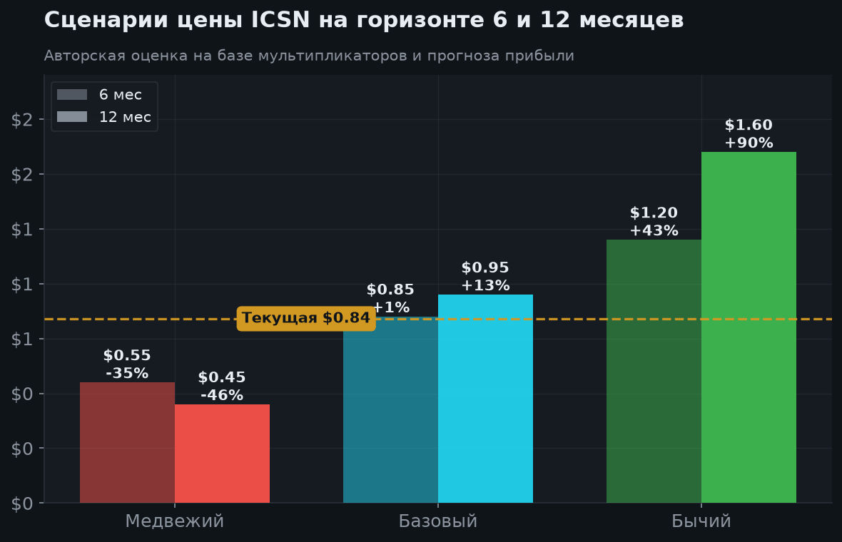 5. Сценарии на 6 и 12 месяцев
