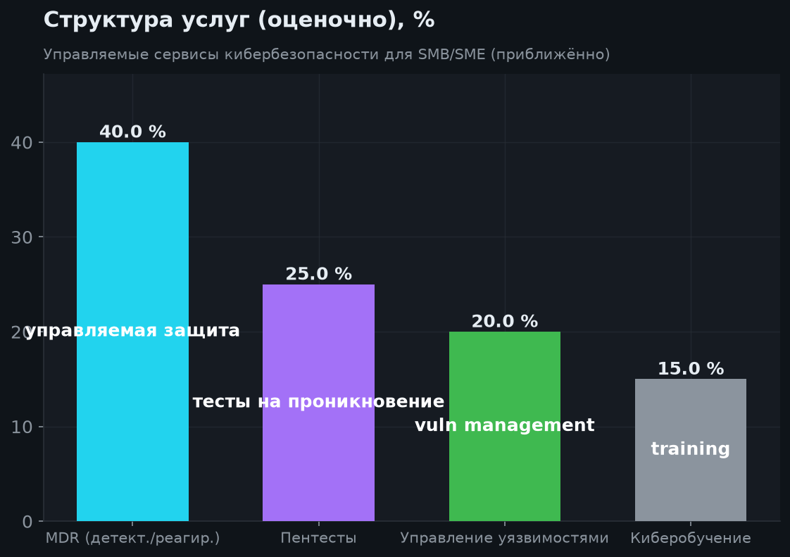 3. Структура услуг