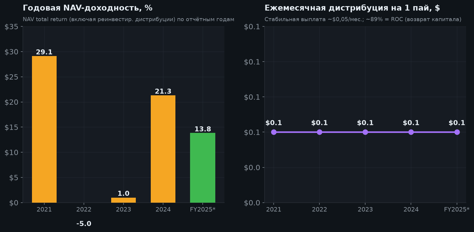 4. NAV-доходность и дистрибуции