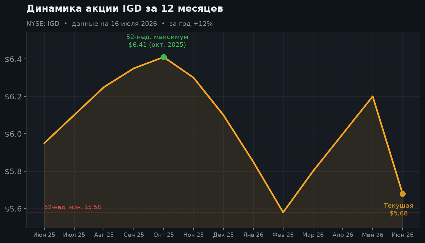 2. Динамика за 12 месяцев