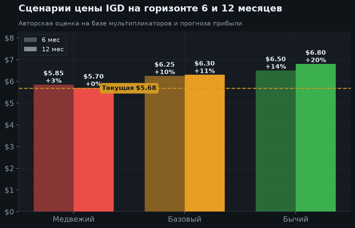 7. Сценарии на 6 и 12 месяцев