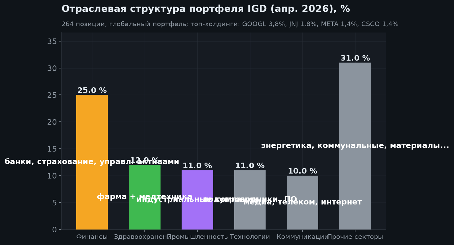 3. Структура портфеля
