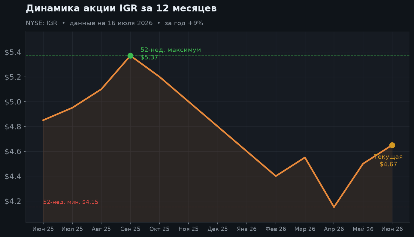 2. Динамика за 12 месяцев