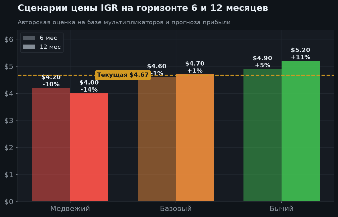 5. Сценарии на 6 и 12 месяцев