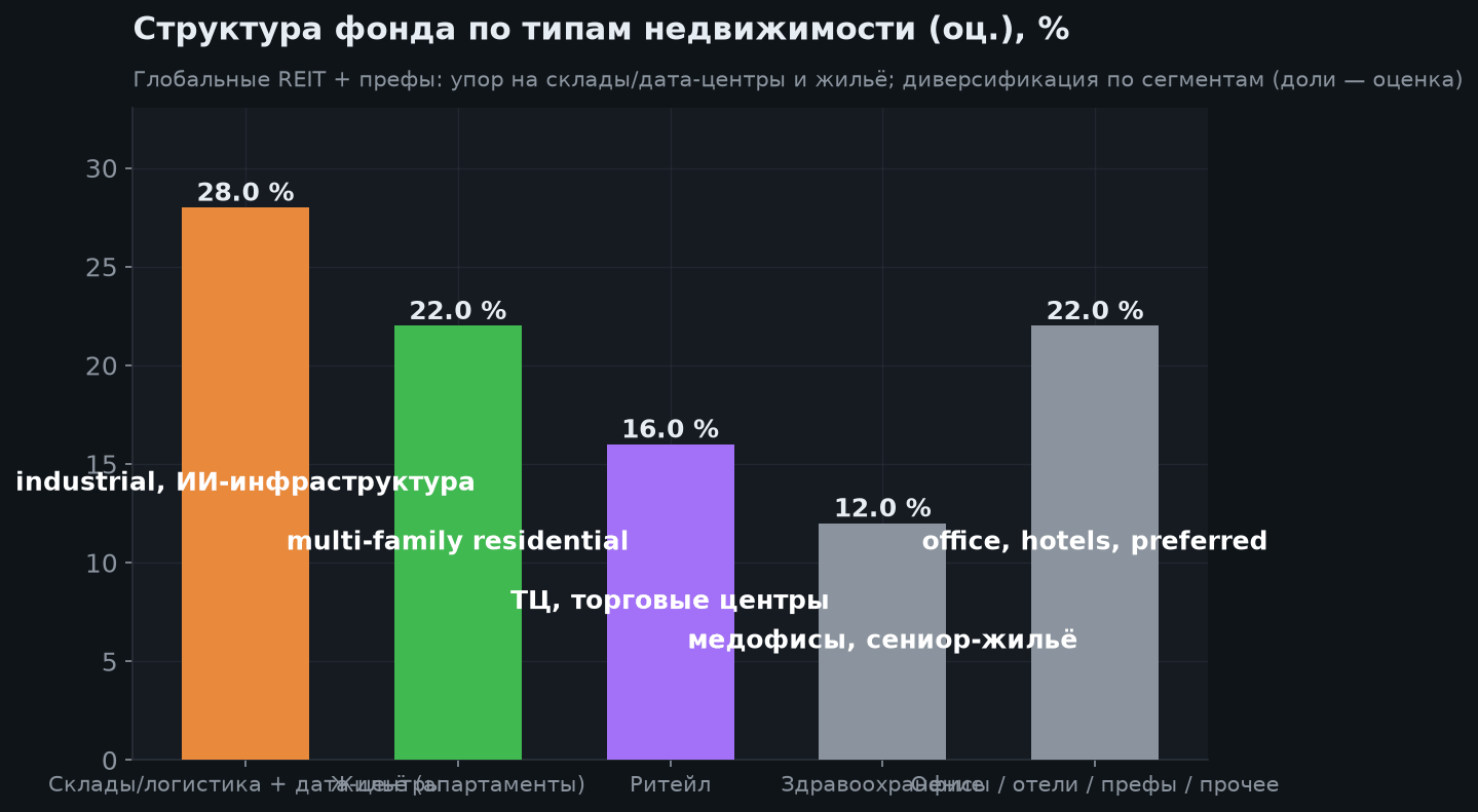 3. Состав фонда