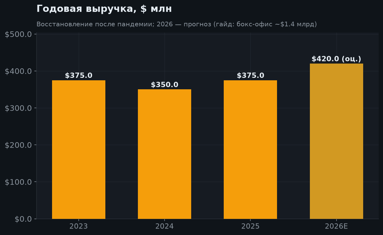 5. Годовая выручка