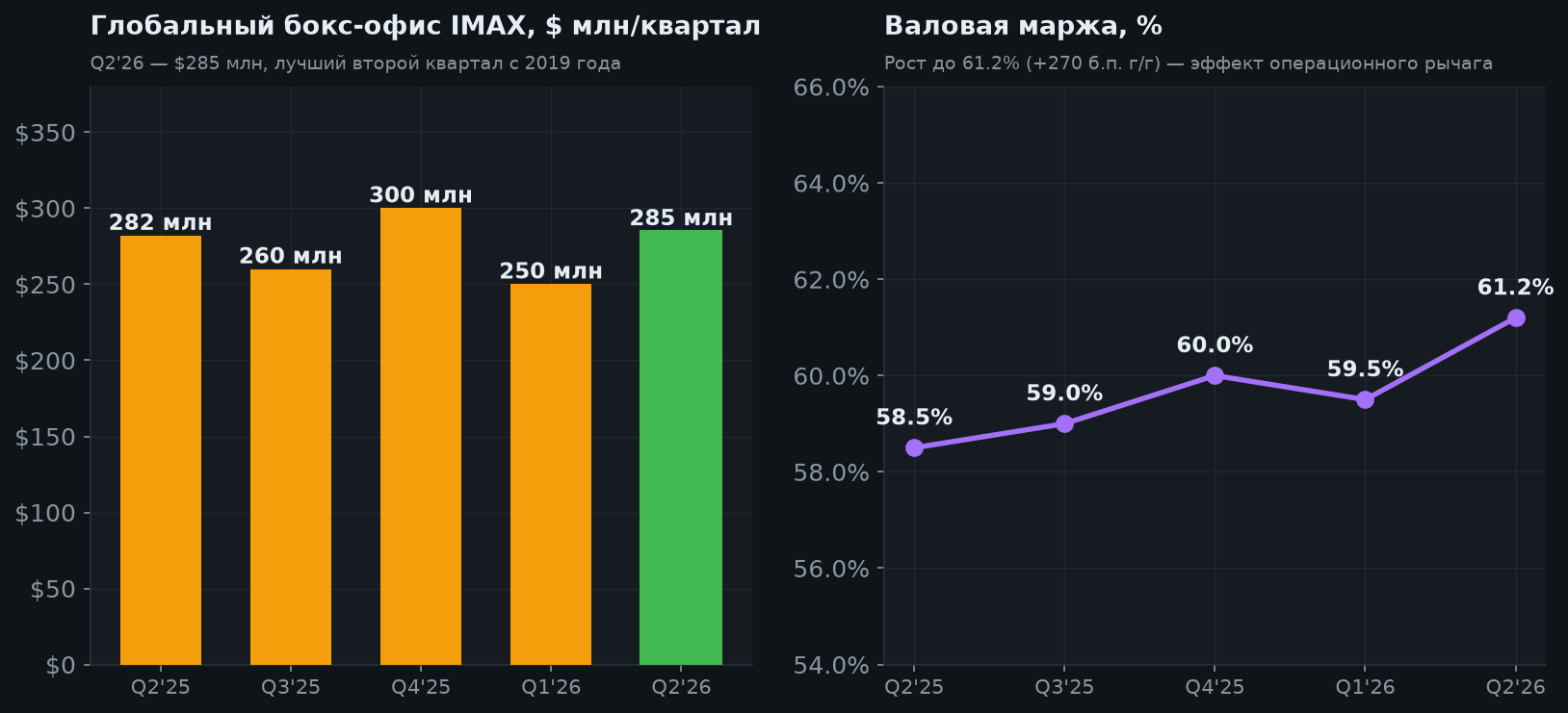 4. Бокс-офис и маржа — двигатель кейса