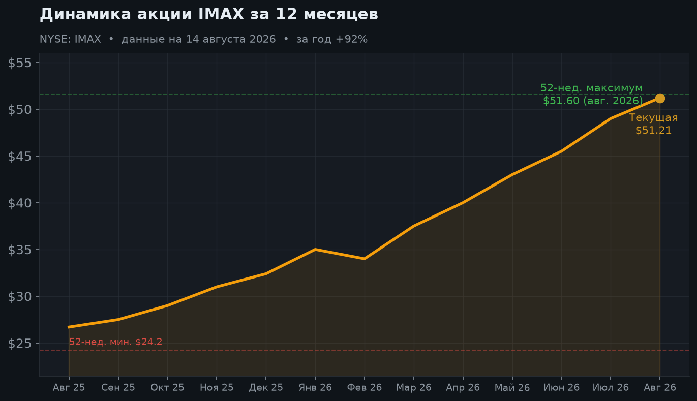 2. Динамика акции за 12 месяцев