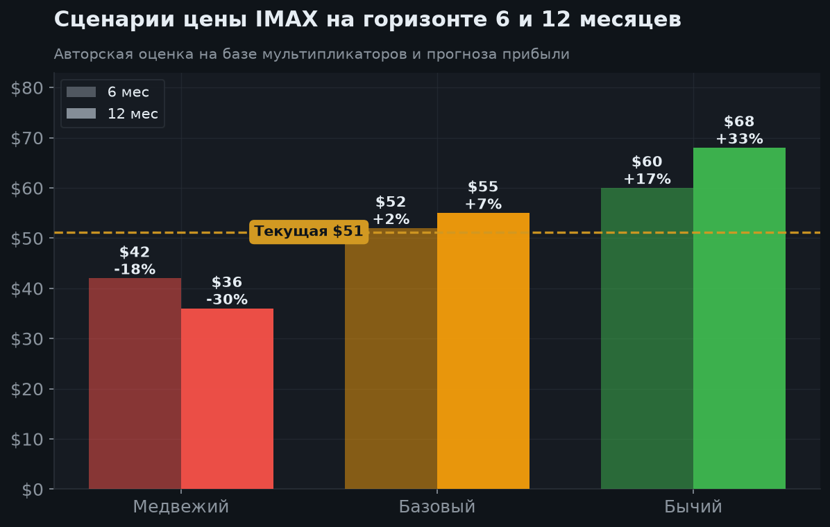 7. Сценарии на 6 и 12 месяцев