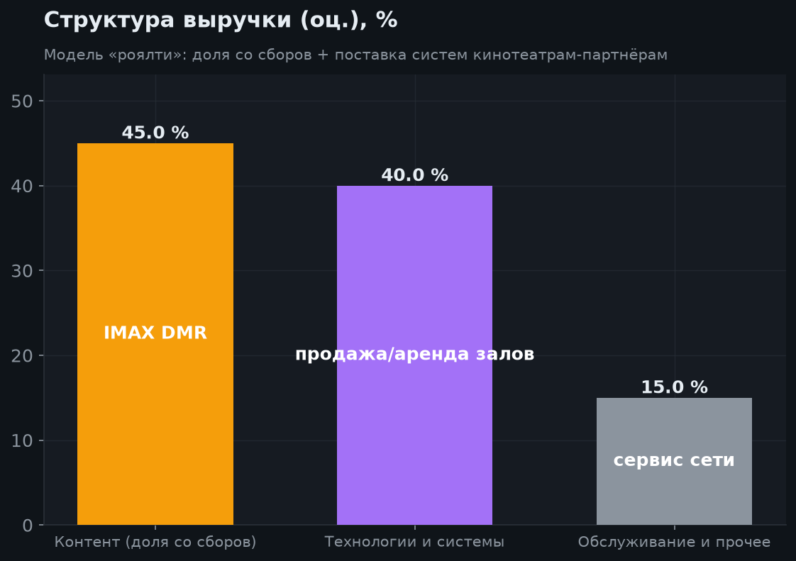 3. Как IMAX зарабатывает и итоги Q2