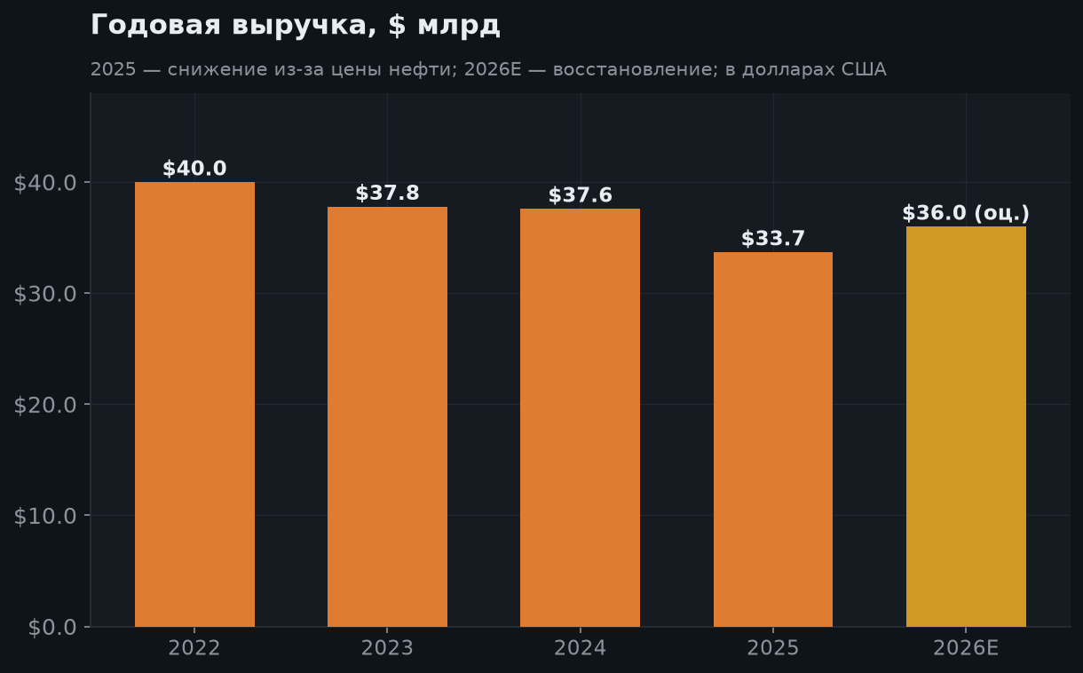 5. Выручка и возврат капитала