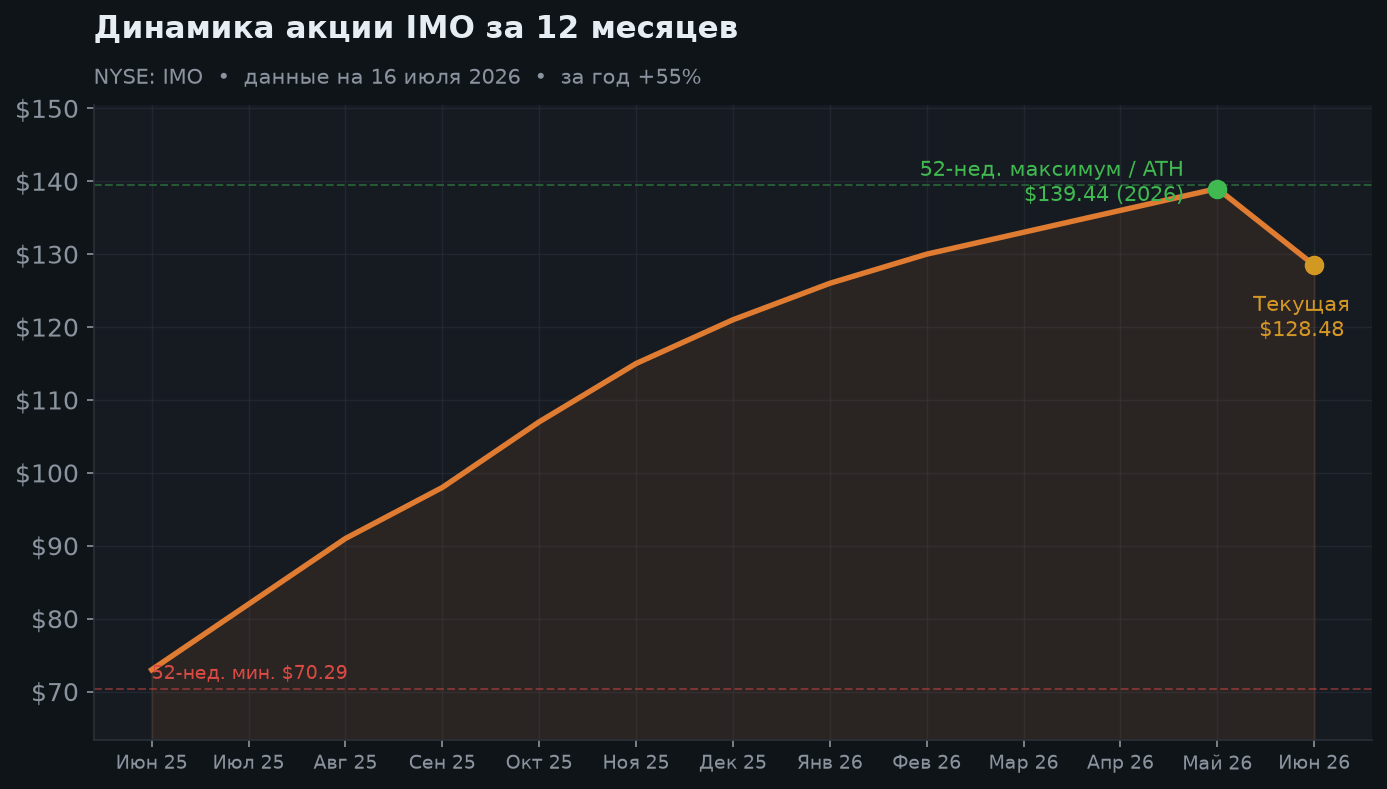 2. Динамика акции за 12 месяцев