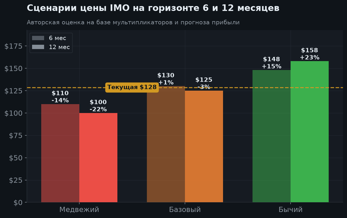 7. Сценарии на 6 и 12 месяцев