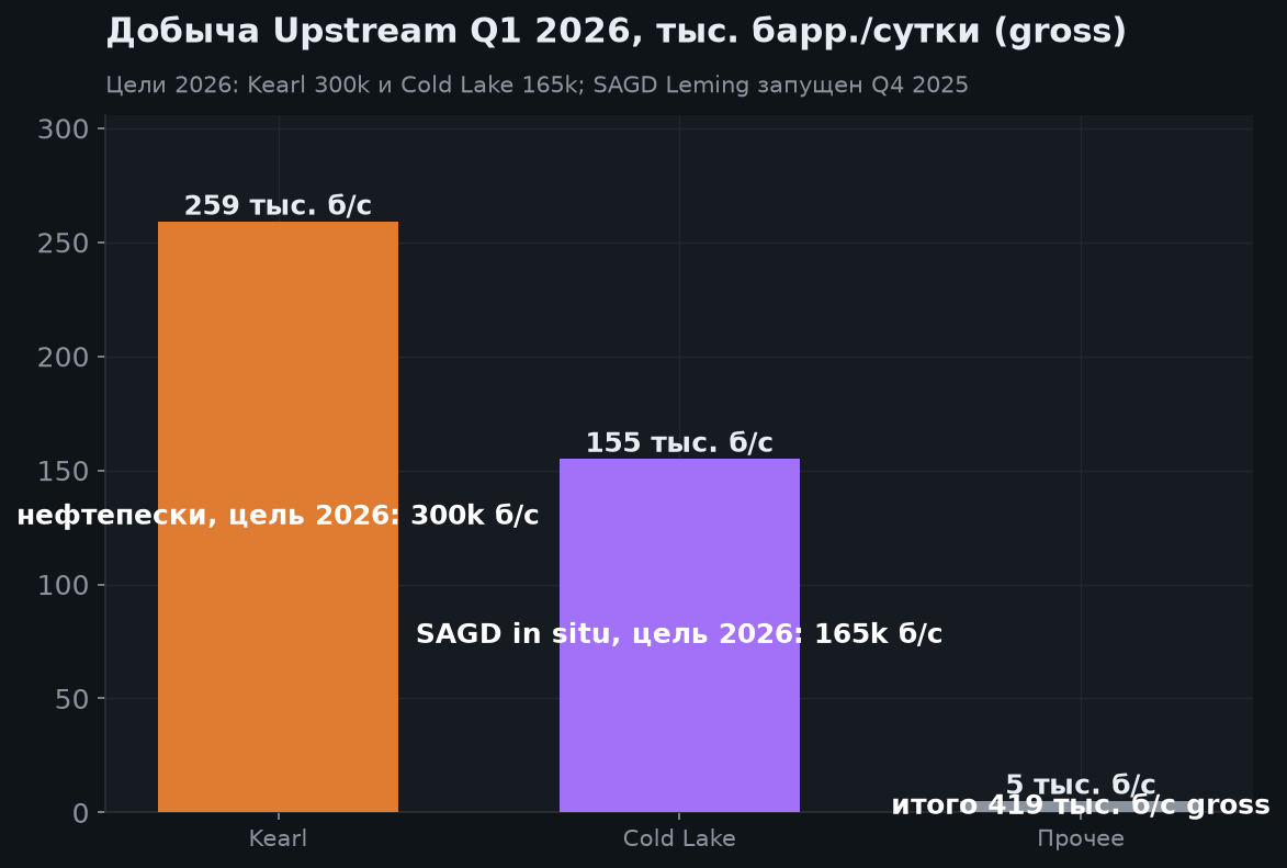 3. Производственные результаты Q1 2026