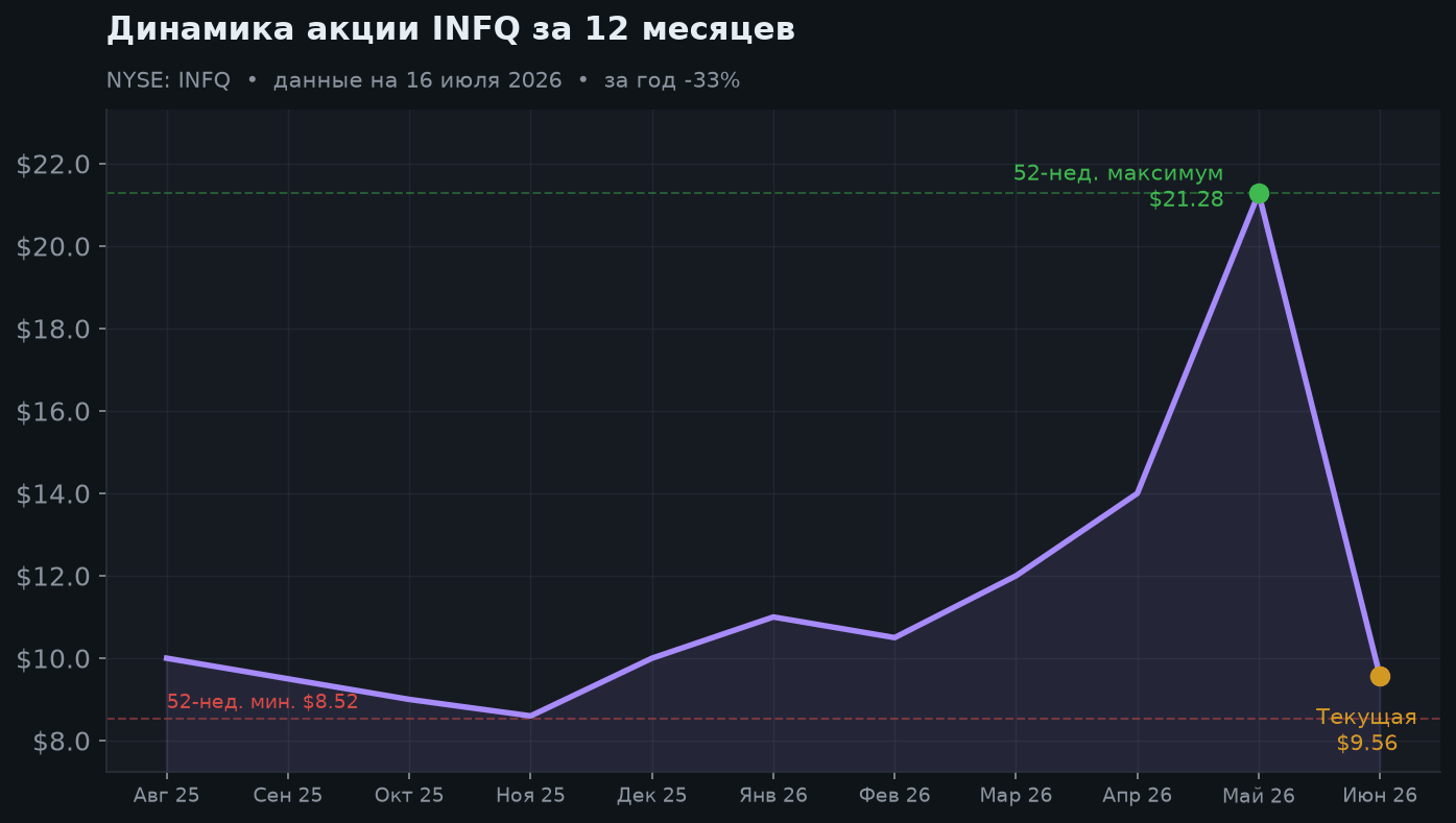 2. Динамика акции