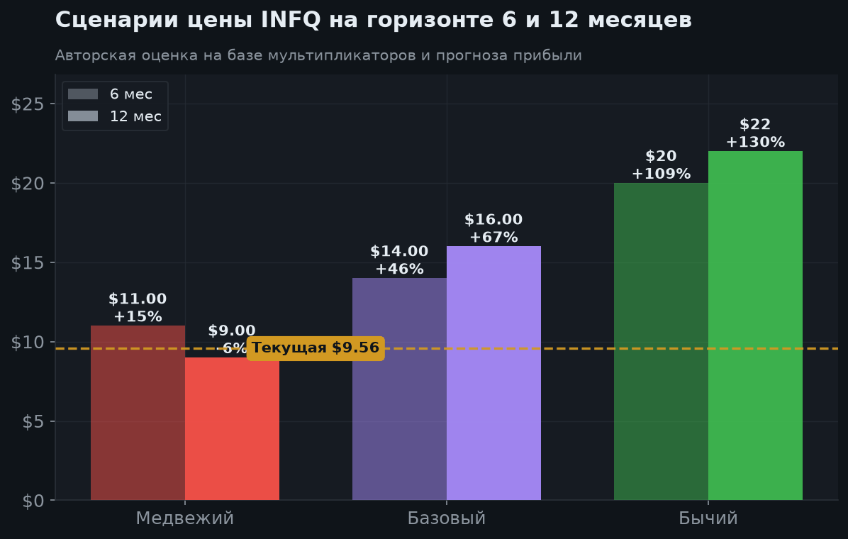 6. Сценарии на 6 и 12 месяцев