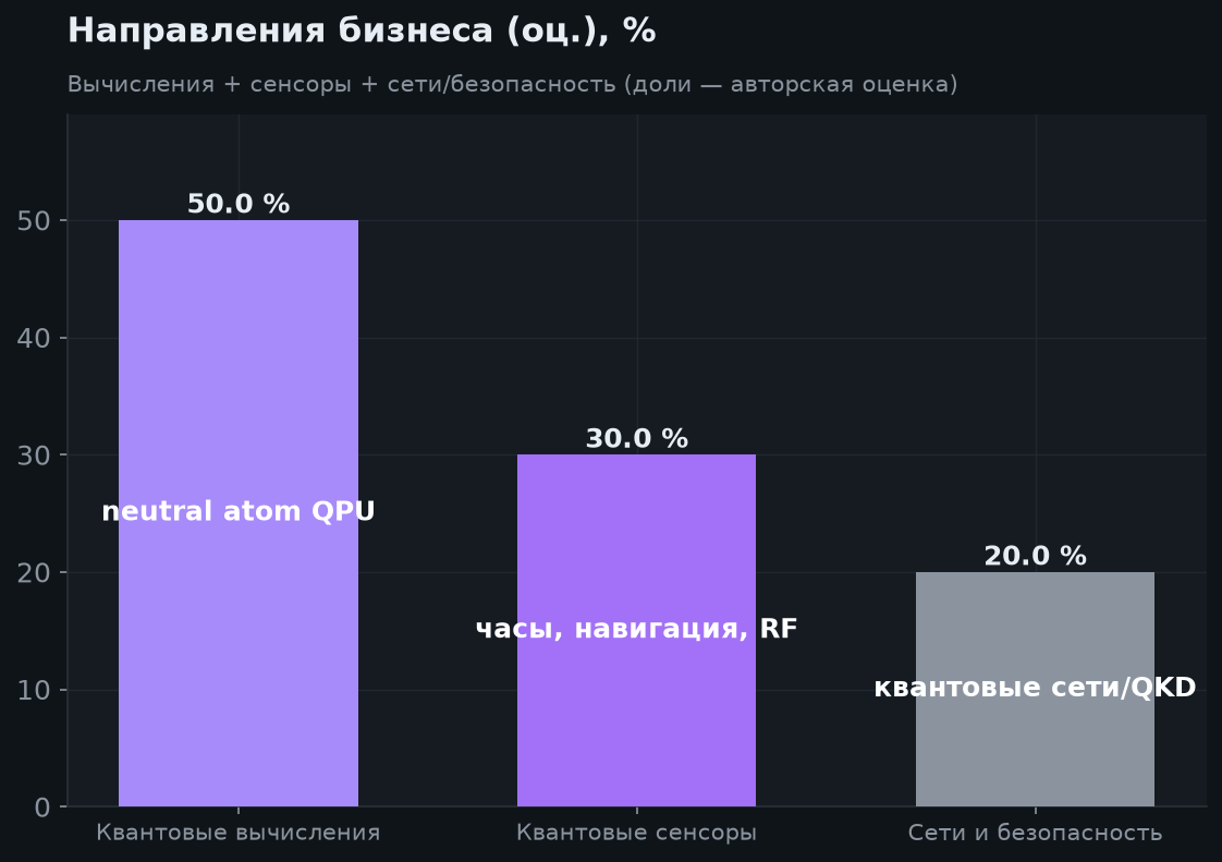 3. Технология и направления
