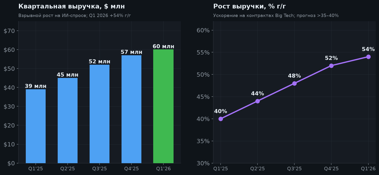 4. Выручка и рост