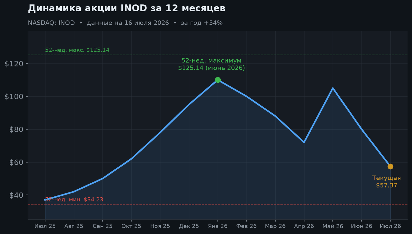 2. Динамика акции за 12 месяцев