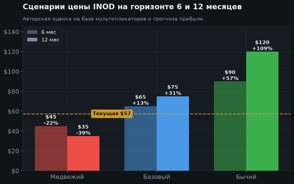 7. Сценарии на 6 и 12 месяцев