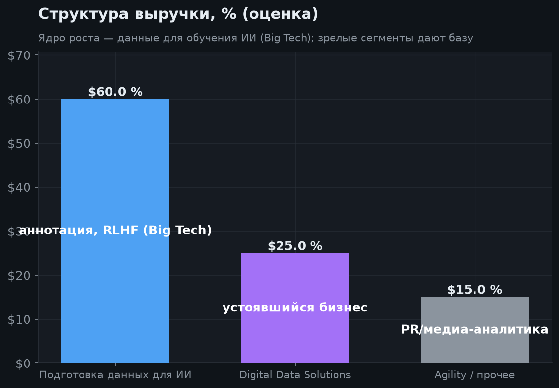 3. Бизнес и структура выручки