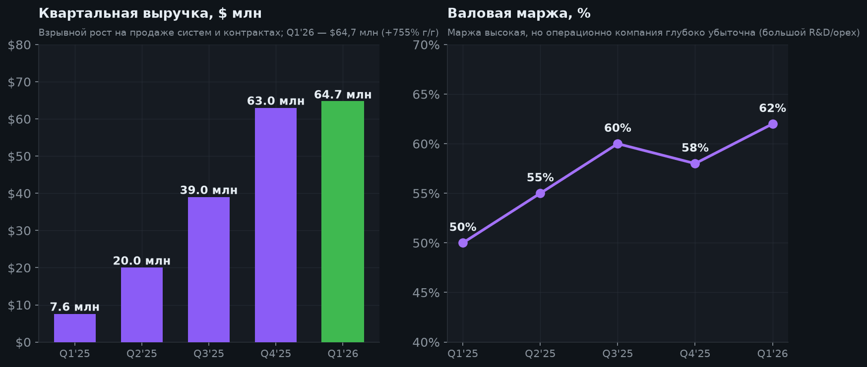 5. Выручка и маржа
