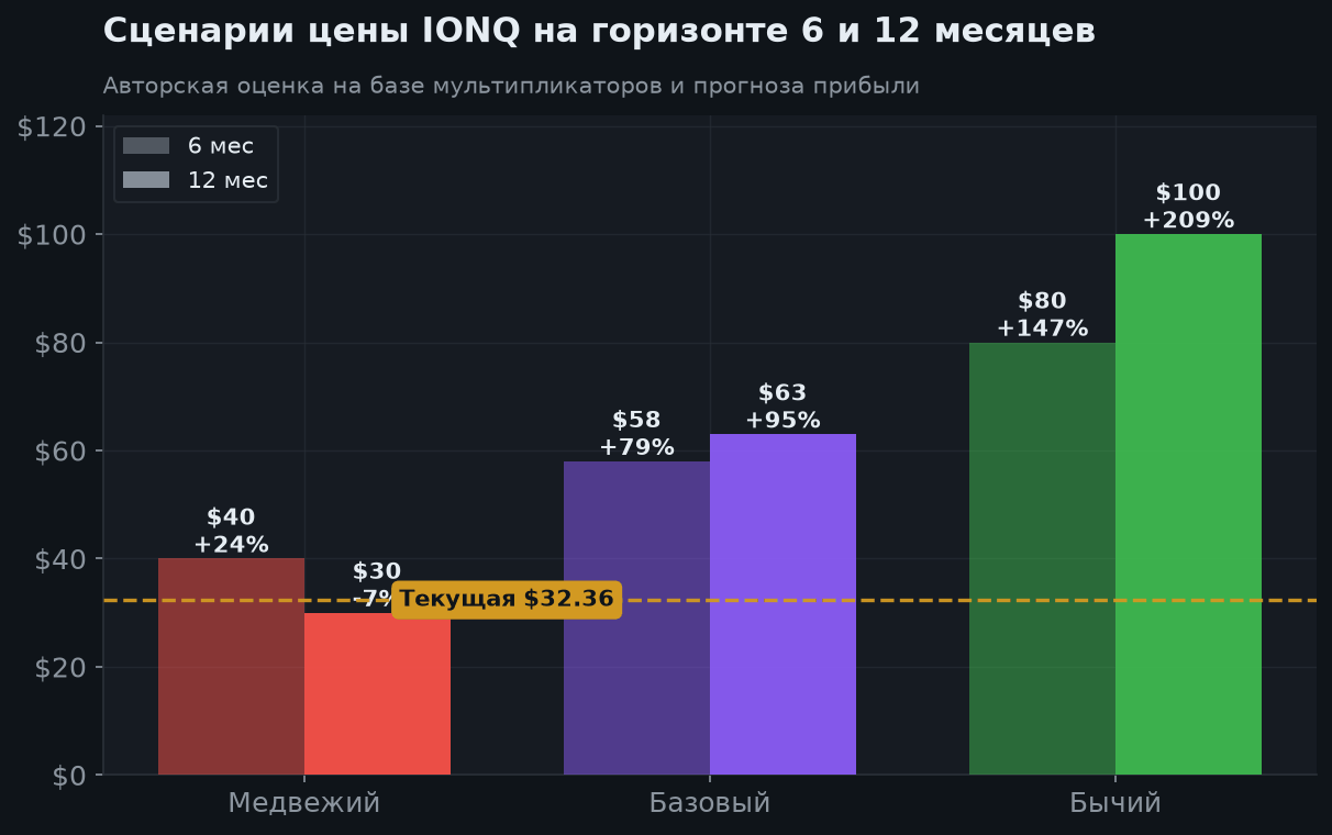 8. Сценарии на 6 и 12 месяцев