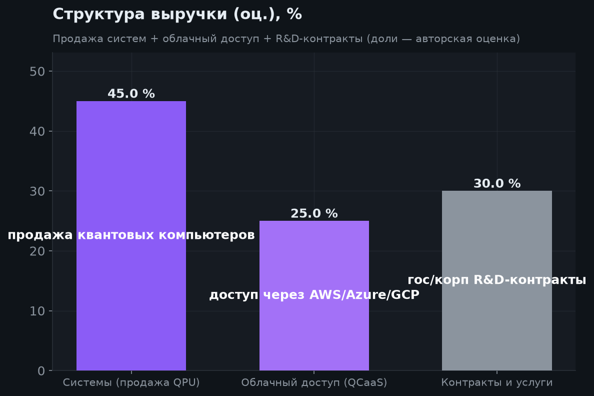 3. Структура выручки и технология